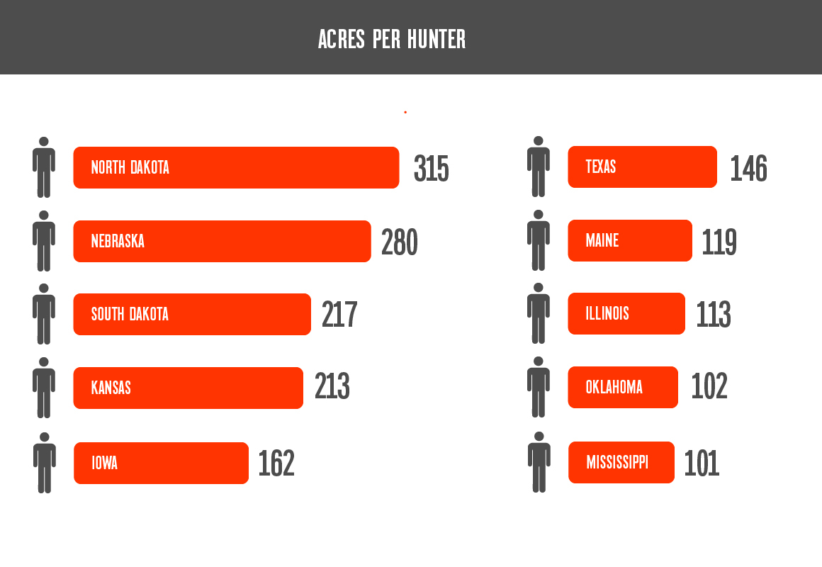 Graphical representation of what states are best for deer hunting based on acres per hunter with North Dakota being the best at 315 acres per hunter, Nebraska at 280 acres per hunter, South Dakota at 217 acres per hunter, Kansas at 213 acres per hunter, Iowa at 162 acres per hunter, Texas at 146 acres per hunter, Maine at 119 acres per hunter, Illinois at 113 acres per hunter, Oklahoma at 102 acres per hunter, and Mississippi at 101 acres per hunter. Graphical representation of what states are best for deer hunting based on acres per hunter with North Dakota being the best at 315 acres per hunter, Nebraska at 280 acres per hunter, South Dakota at 217 acres per hunter, Kansas at 213 acres per hunter, Iowa at 162 acres per hunter, Texas at 146 acres per hunter, Maine at 119 acres per hunter, Illinois at 113 acres per hunter, Oklahoma at 102 acres per hunter, and Mississippi at 101 acres per hunter.