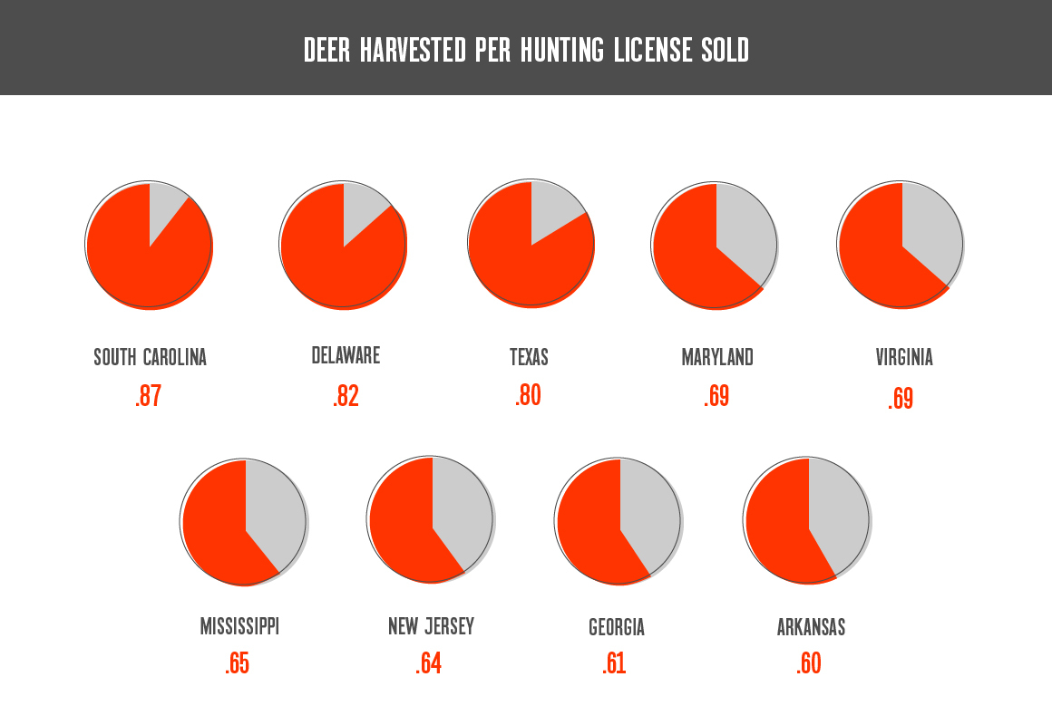 Graphical representation of what states are best for deer hunting based on deer harvested per license sold with South Carolina being the best coming in at 0.87 deer harvested per license sold, Delaware at 0.82 deer harvested per license sold, Texas at 0.80 deer harvested per license sold, Maryland at 0.69 deer harvested per license sold, Virginia at 0.69 deer harvested per license sold, Mississippi at 0.65 deer harvested per license sold, New Jersey at 0.64 deer harvested per license sold, Georgia at 0.61 deer harvested per license sold, and Arkansas at 0.60 deer harvested per license sold. Graphical representation of what states are best for deer hunting based on deer harvested per license sold with South Carolina being the best coming in at 0.87 deer harvested per license sold, Delaware at 0.82 deer harvested per license sold, Texas at 0.80 deer harvested per license sold, Maryland at 0.69 deer harvested per license sold, Virginia at 0.69 deer harvested per license sold, Mississippi at 0.65 deer harvested per license sold, New Jersey at 0.64 deer harvested per license sold, Georgia at 0.61 deer harvested per license sold, and Arkansas at 0.60 deer harvested per license sold.