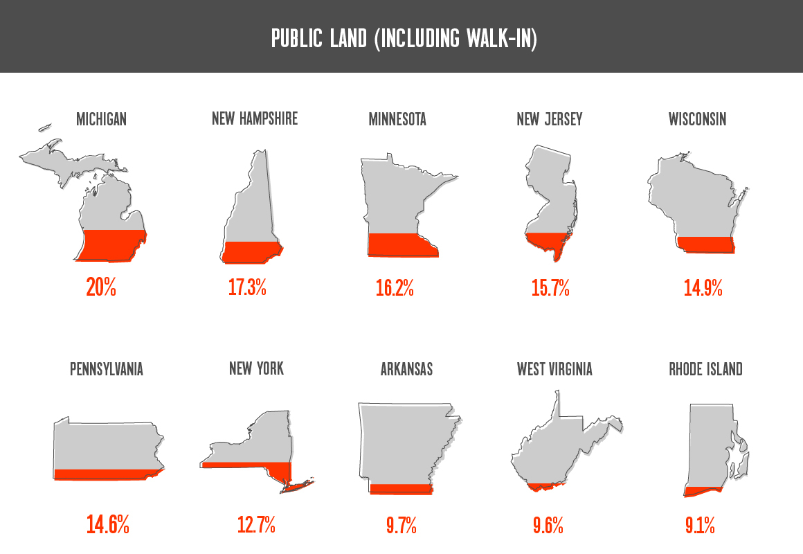 Graphical representation of what states are best for deer hunting based on public land availability with Michigan being the best at 20% public land, New Hampshire at 17.3% public land, Minnesota at 16.2% public land, New Jersey at 15.7% public land, Wisconsin at 14.9% public land, Pennsylvania at 14.6% public land, New York at 12.7% public land, Arkansas at 9.7% public land, West Virginia at 9.6% public land, and Rhode Island at 9.1% public land. Graphical representation of what states are best for deer hunting based on public land availability with Michigan being the best at 20% public land, New Hampshire at 17.3% public land, Minnesota at 16.2% public land, New Jersey at 15.7% public land, Wisconsin at 14.9% public land, Pennsylvania at 14.6% public land, New York at 12.7% public land, Arkansas at 9.7% public land, West Virginia at 9.6% public land, and Rhode Island at 9.1% public land.